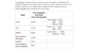 September 2024 Diversity Visa Cut-Off Numbers