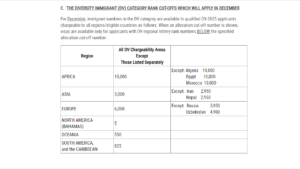 December 2024 Diversity Visa Cut-Offs