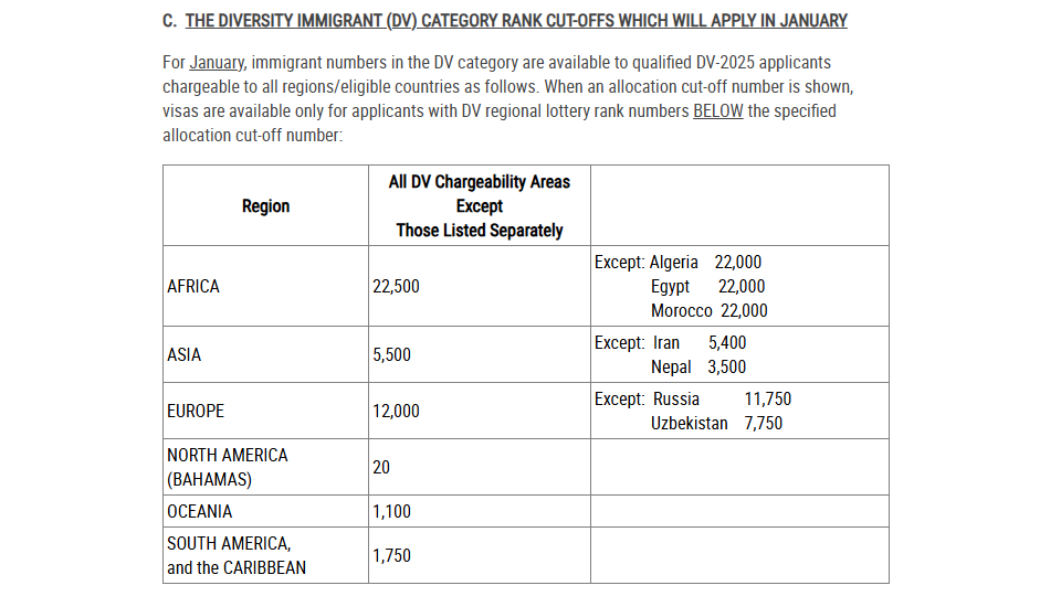 The Visa Bulletin For December 2024 Published! My Diversity Visa Program